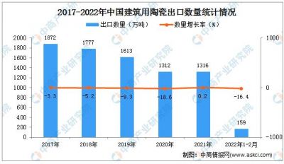 2022年1-2月中国建筑用陶瓷出口量159万吨，同比下降16.4%