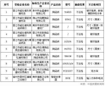 福建省市场监管局：抽检发现9批次陶瓷砖及1批次智能坐便器不合格