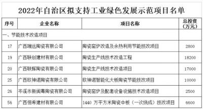 广西6家陶瓷企业节能技改项目将获政府资金支持