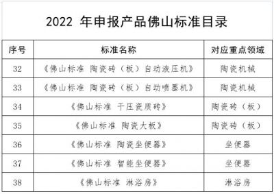 广东佛山2022年佛山标准产品申报启动，7项为陶瓷卫浴产品