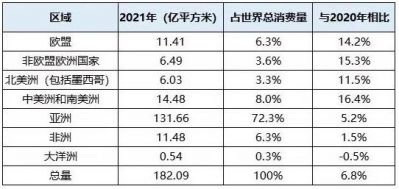 2021年世界瓷砖消费总量182.09亿㎡，亚洲占72.3%