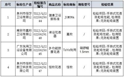 漳州市市场监管局：4家卫浴企业的抽查结果无法送达