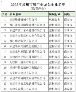 福建泉州14家陶瓷卫浴企业被认定为2022年市级产业龙头企业