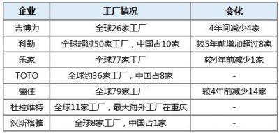 卫浴巨头全球工厂数量呈减少倾向，有企业削减10家厂