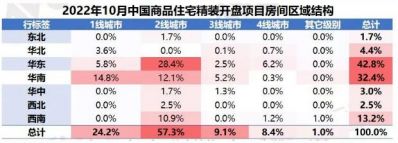 2022年1-10月精装房开盘数量118.8万套，同比-47.8%