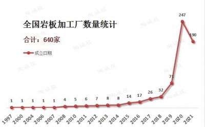 全国岩板加工厂约640家，广东占40%