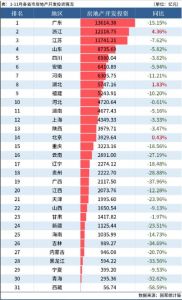 2022年前11月分省市房地产投资出炉，超九成同比下降