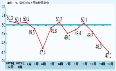 2022年12月制造业PMI为47.0%，比上月下降1.0%