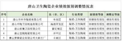 河北唐山5家卫浴企业大气污染防治绩效级别调整为绩效引领性