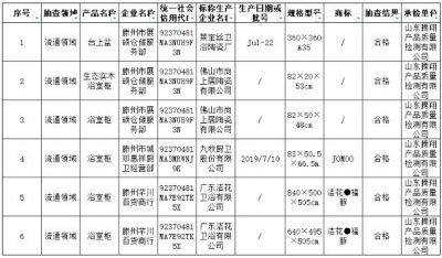 枣庄市市场监管局：抽检5批次浴室柜和1批次台上盆，全部合格