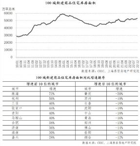 百城住宅库存连续4年正增长，七成城市库存出现同比拉升