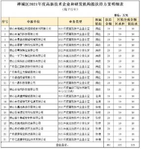 佛山禅城区41家高新技术企业拟获扶持资金450万元