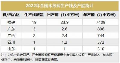 全国木纹砖生产线不足30条，体量逐年萎缩