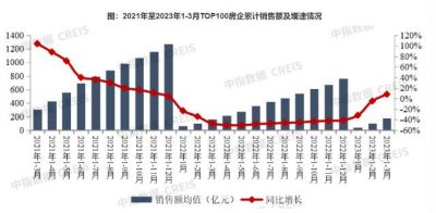 2023年一季度销售与拿地走势总结