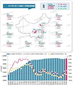 2023年3月十大城市二手房价格七涨三跌