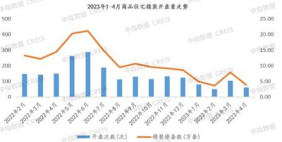 2023年1-4月精装开盘同比下降近5成，整体精装率为35%