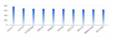 8个陶瓷卫浴品牌上榜4月家居建材品牌网络传播影响力指数前十